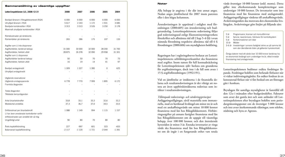 räntekonto 265 286 175 107 133 Avgifter som LI inte disponerar Avgiftsintäkter, beräknat belopp 31 000 30 000 32 000 28 200 31 700 Avgiftsintäkter, faktiskt utfall 28 875 26 378 32 090 29 958 31 301