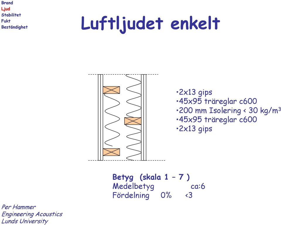 träreglar c600 2x13 gips Per Hammer Engineering Acoustics
