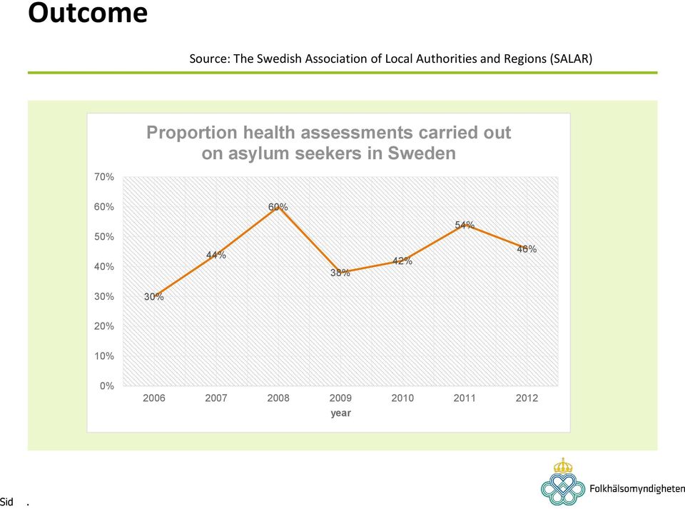 on asylum seekers in Sweden 70% 60% 60% 50% 40% 44% 38% 42%