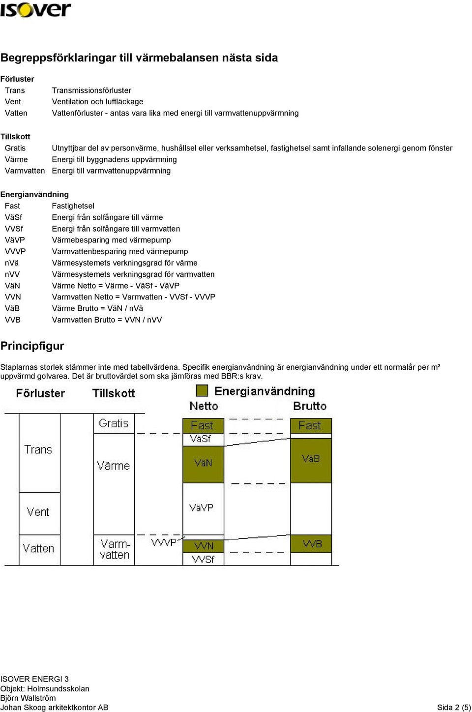 uppvärmning Energi till varmvattenuppvärmning Energianvändning Fast Fastighetsel VäSf Energi från solfångare till värme VVSf Energi från solfångare till varmvatten VäVP Värmebesparing med värmepump