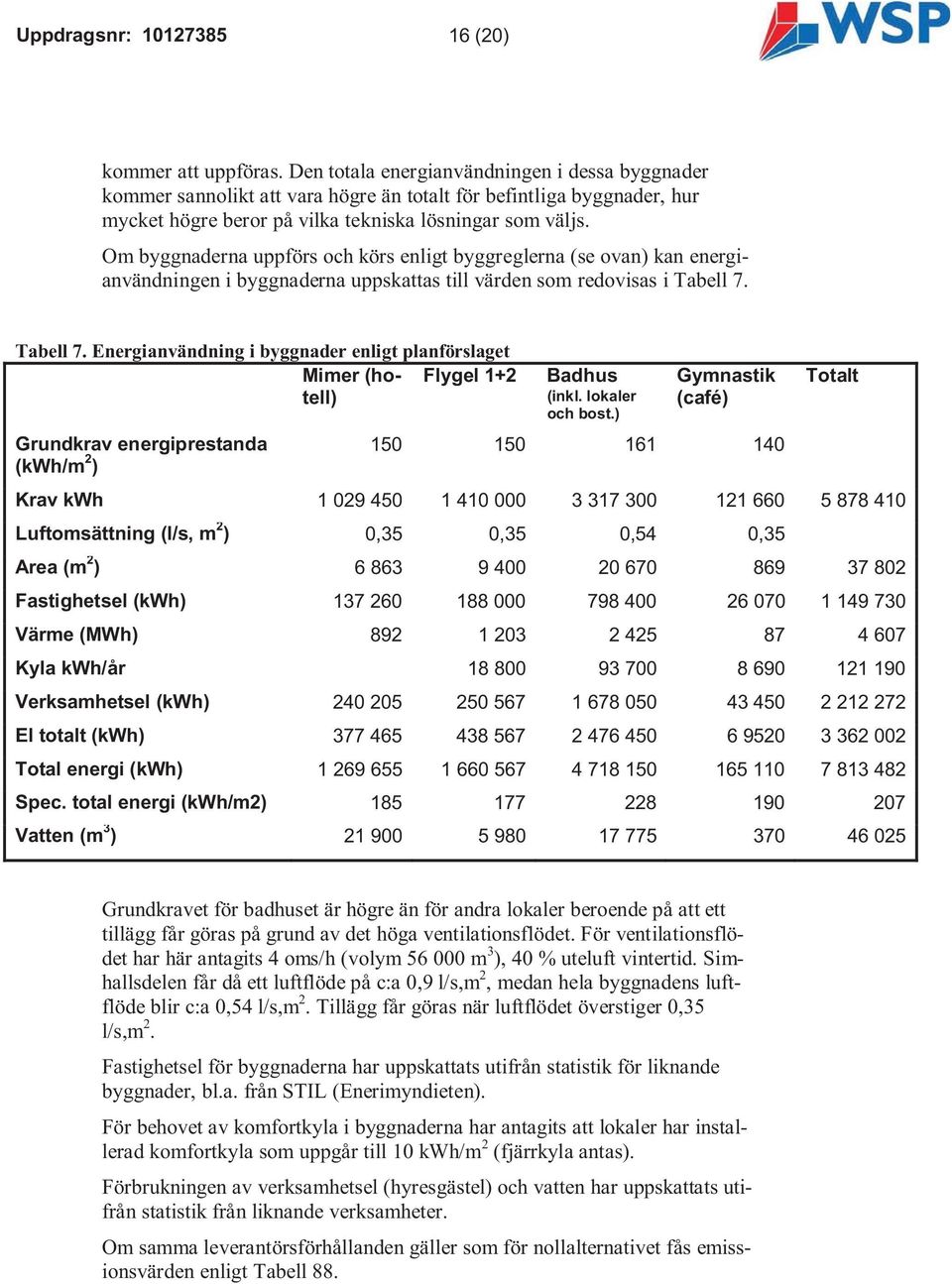 Om byggnaderna uppförs och körs enligt byggreglerna (se ovan) kan energianvändningen i byggnaderna uppskattas till värden som redovisas i Tabell 7.