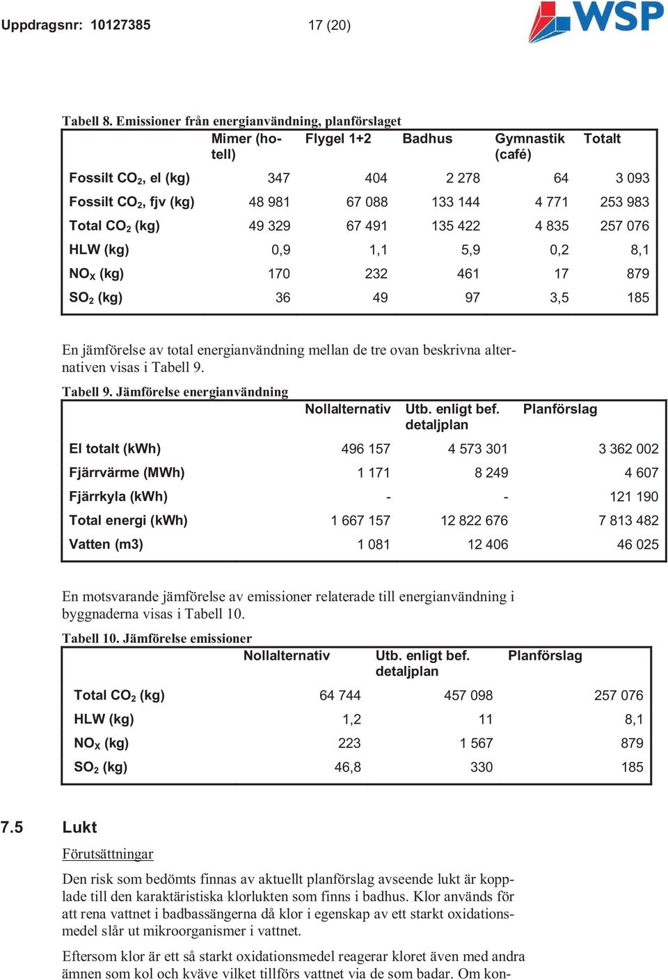 771 253 983 Total CO 2 (kg) 49 329 67 491 135 422 4 835 257 076 HLW (kg) 0,9 1,1 5,9 0,2 8,1 NO X (kg) 170 232 461 17 879 SO 2 (kg) 36 49 97 3,5 185 En jämförelse av total energianvändning mellan de