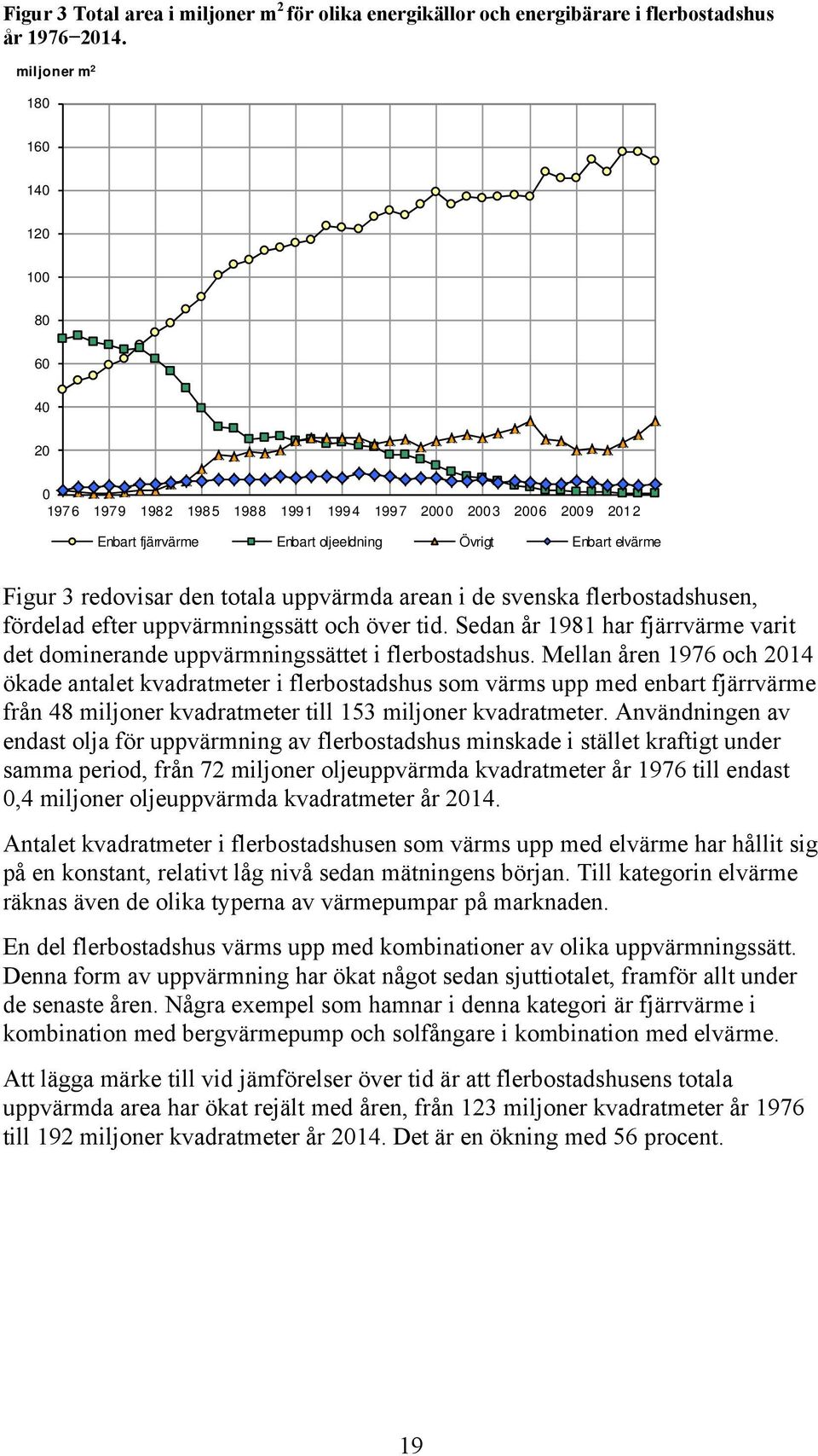 uppvärmda arean i de svenska flerbostadshusen, fördelad efter uppvärmningssätt och över tid. Sedan år 1981 har fjärrvärme varit det dominerande uppvärmningssättet i flerbostadshus.