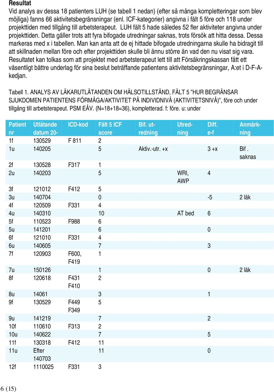 Detta gäller trots att fyra bifogade utredningar saknas, trots försök att hitta dessa. Dessa markeras med x i tabellen.