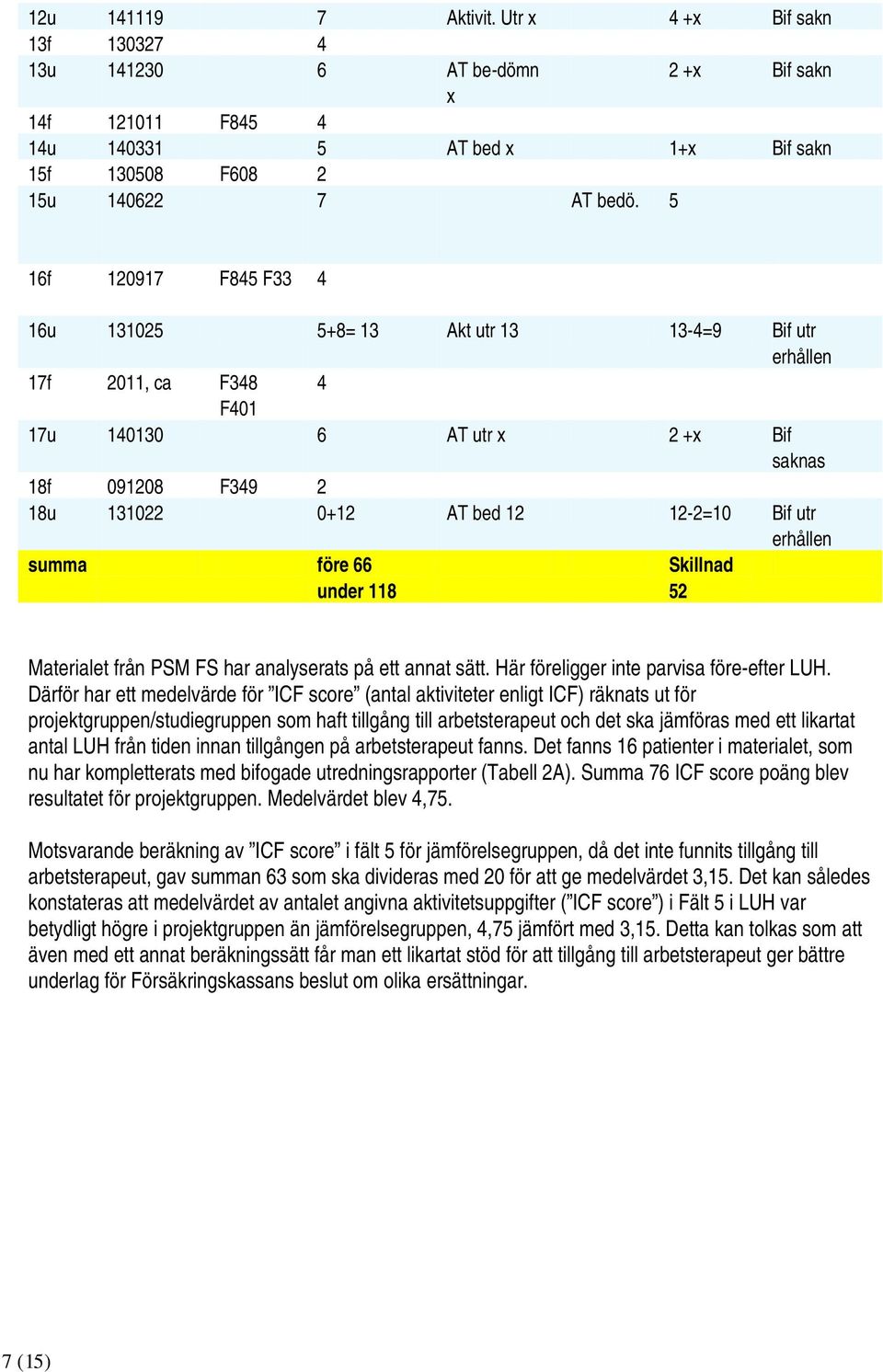 utr erhållen summa före 66 under 118 Skillnad 52 Materialet från PSM FS har analyserats på ett annat sätt. Här föreligger inte parvisa före-efter LUH.