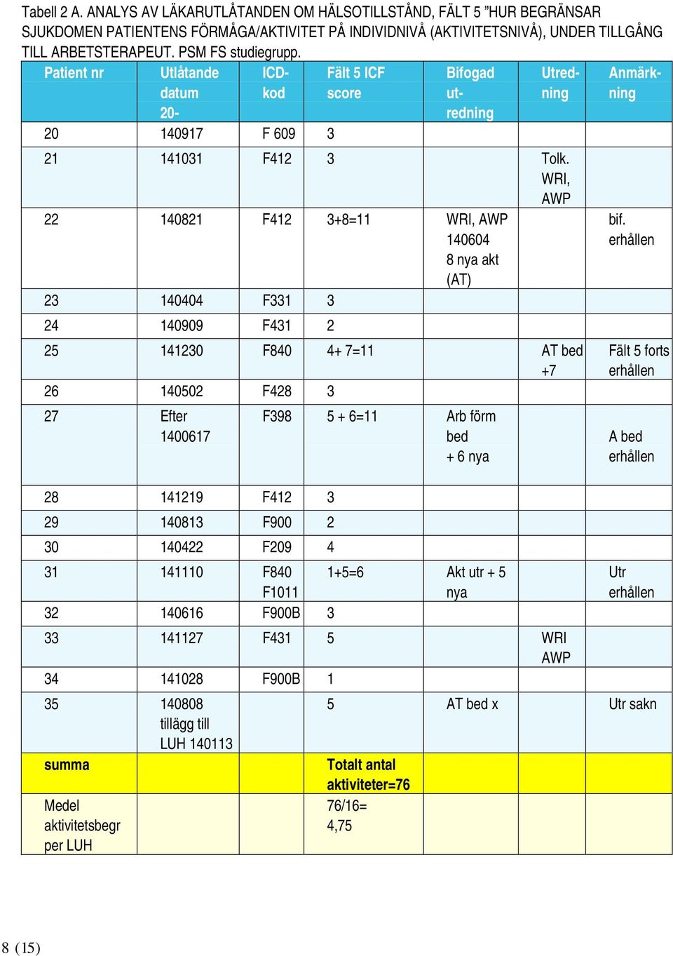 WRI, AWP 22 140821 F412 3+8=11 WRI, AWP 140604 8 nya akt (AT) 23 140404 F331 3 24 140909 F431 2 25 141230 F840 4+ 7=11 AT bed +7 26 140502 F428 3 27 Efter 1400617 F398 5 + 6=11 Arb förm bed + 6 nya