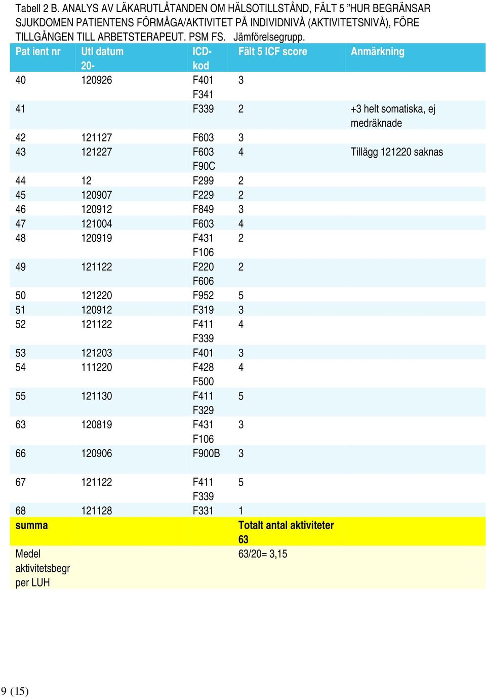 Pat ient nr Utl datum ICDkod Fält 5 ICF score Anmärkning 20-40 120926 F401 3 F341 41 F339 2 +3 helt somatiska, ej medräknade 42 121127 F603 3 43 121227 F603 4 Tillägg 121220 saknas F90C 44 12