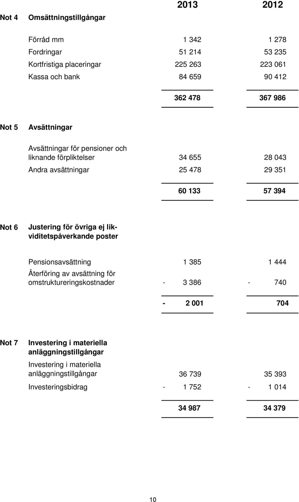 Justering för övriga ej likviditetspåverkande poster Pensionsavsättning 1 385 1 444 Återföring av avsättning för omstruktureringskostnader - 3 386-740 - 2 001