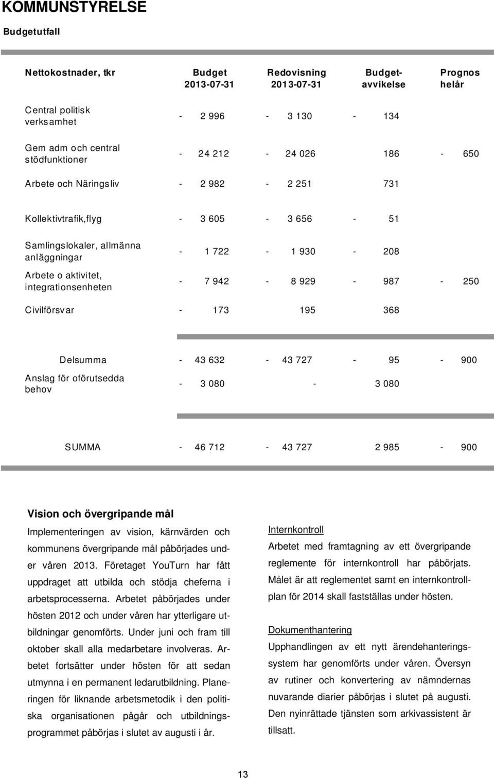 722-1 930-208 - 7 942-8 929-987 - 250 Civilförsvar - 173 195 368 Delsumma - 43 632-43 727-95 - 900 Anslag för oförutsedda behov - 3 080-3 080 SUMMA - 46 712-43 727 2 985-900 Vision och övergripande