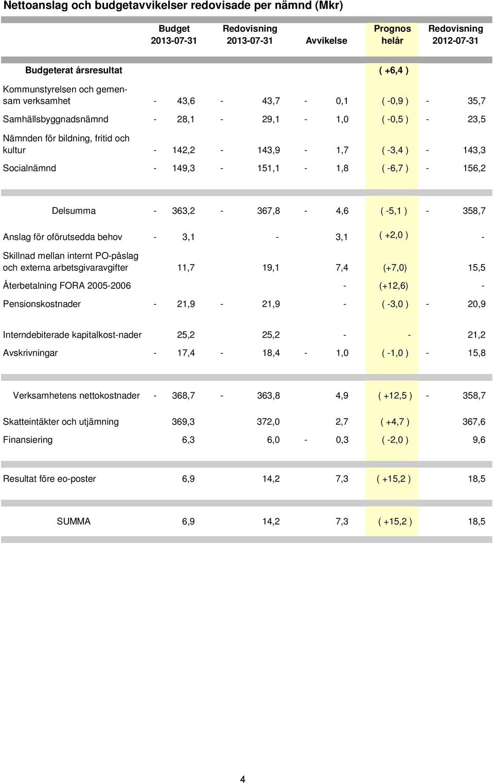 149,3-151,1-1,8 ( -6,7 ) - 156,2 Delsumma - 363,2-367,8-4,6 ( -5,1 ) - 358,7 Anslag för oförutsedda behov - 3,1-3,1 ( +2,0 ) - Skillnad mellan internt PO-påslag och externa arbetsgivaravgifter 11,7