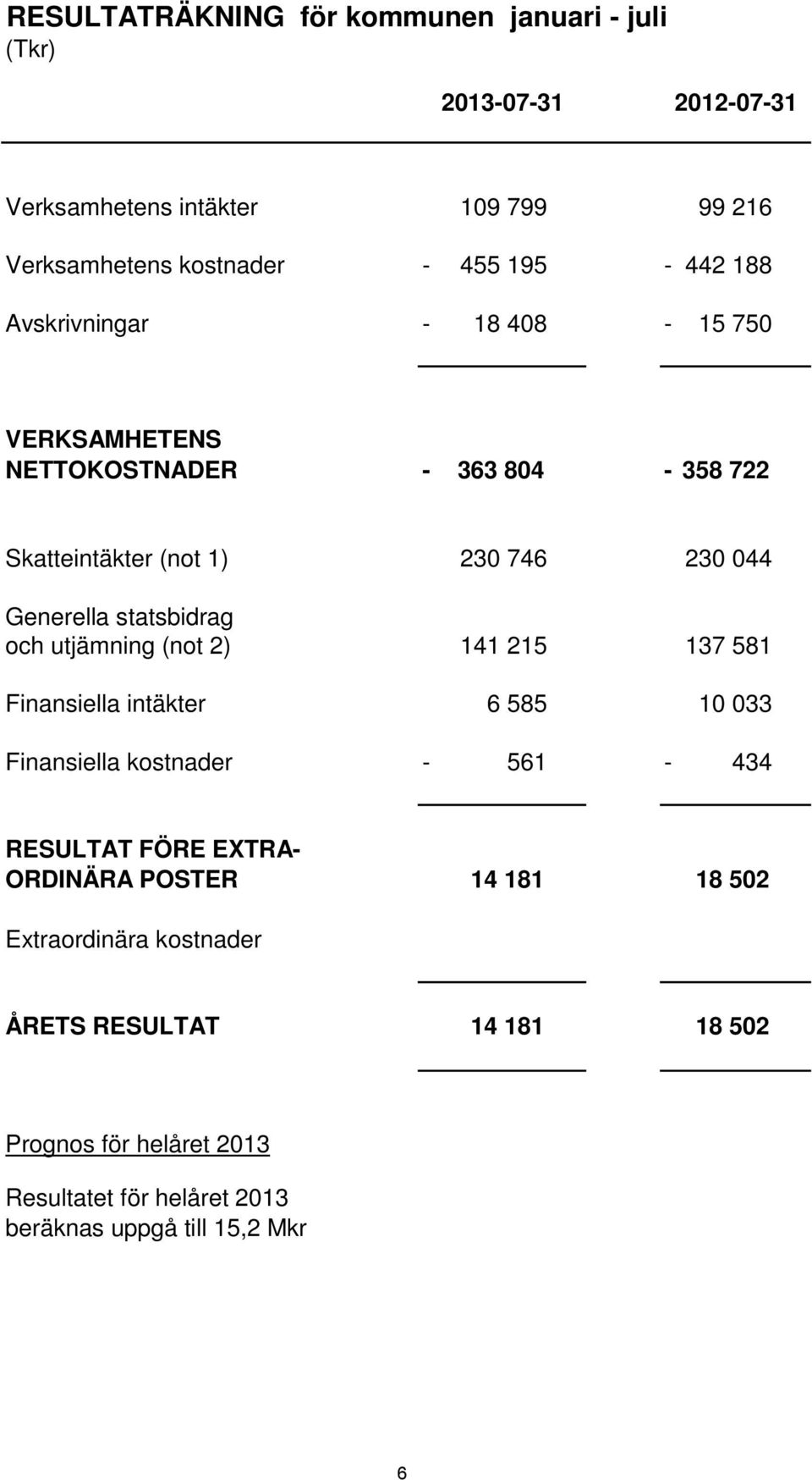 statsbidrag och utjämning (not 2) 141 215 137 581 Finansiella intäkter 6 585 10 033 Finansiella kostnader - 561-434 RESULTAT FÖRE EXTRA- ORDINÄRA