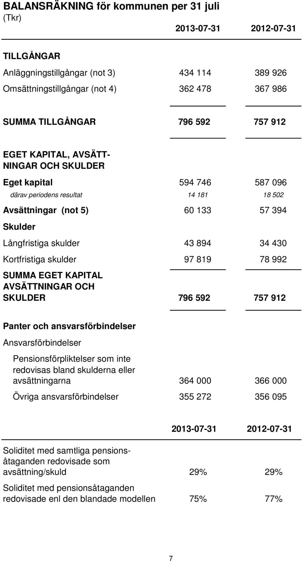 Kortfristiga skulder 97 819 78 992 SUMMA EGET KAPITAL AVSÄTTNINGAR OCH SKULDER 796 592 757 912 Panter och ansvarsförbindelser Ansvarsförbindelser Pensionsförpliktelser som inte redovisas bland