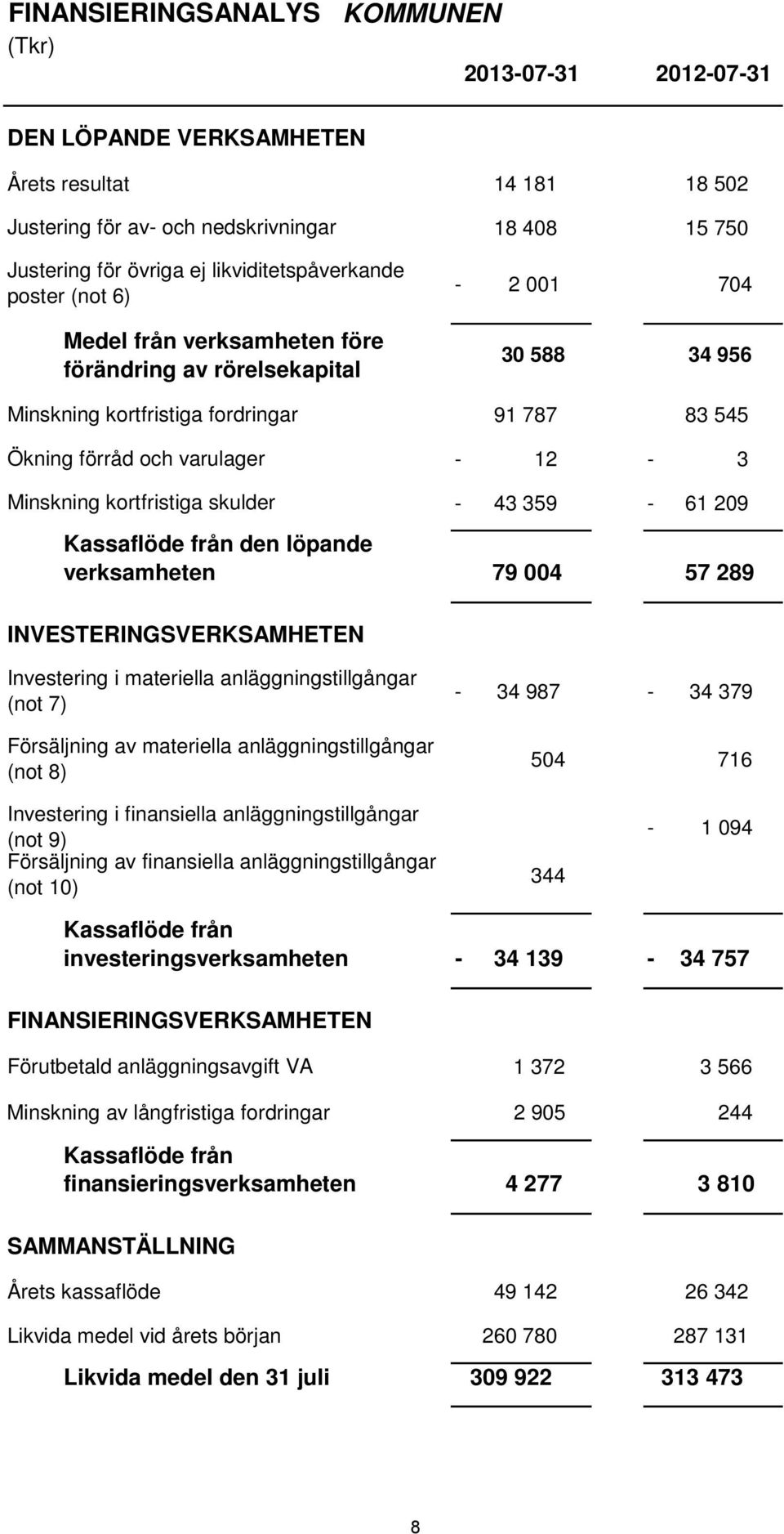 Minskning kortfristiga skulder - 43 359-61 209 Kassaflöde från den löpande verksamheten 79 004 57 289 INVESTERINGSVERKSAMHETEN Investering i materiella anläggningstillgångar (not 7) Försäljning av