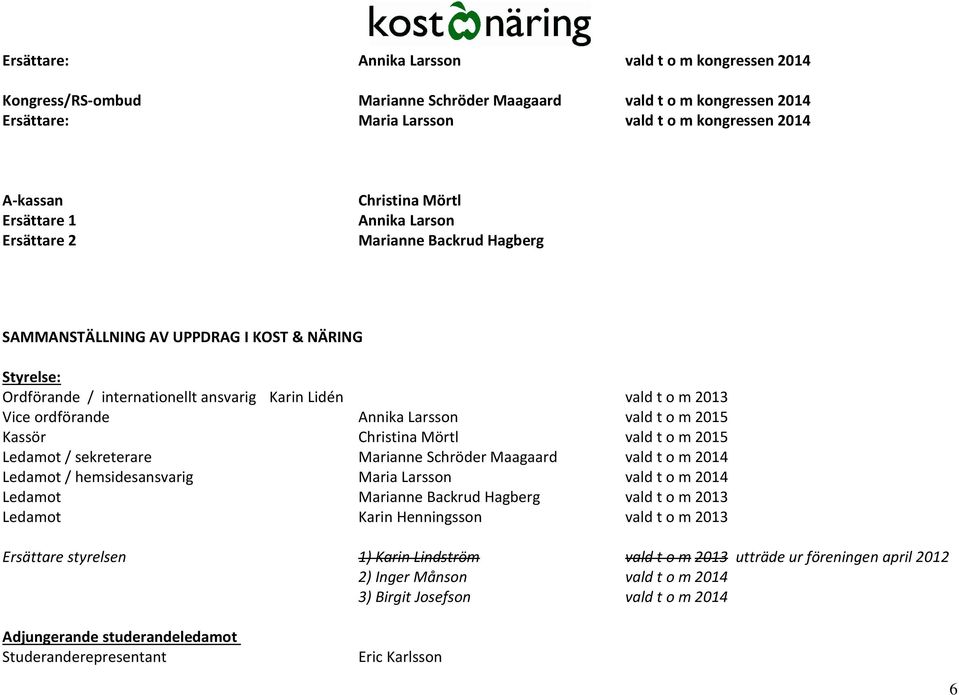 ordförande Annika Larsson vald t o m 2015 Kassör Christina Mörtl vald t o m 2015 Ledamot / sekreterare Marianne Schröder Maagaard vald t o m 2014 Ledamot / hemsidesansvarig Maria Larsson vald t o m