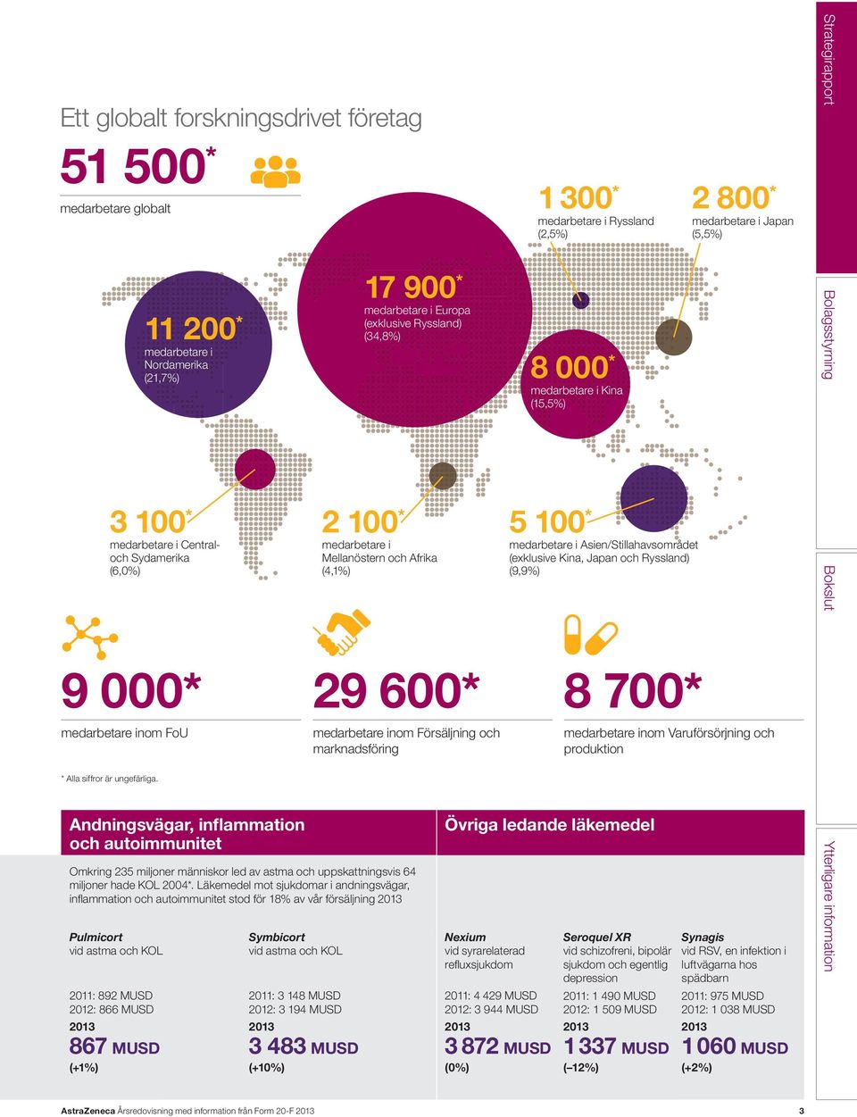 100 * medarbetare i Asien/Stillahavsområdet (exklusive Kina, Japan och Ryssland) (9,9%) Bokslut 9 000* 29 600* 8 700* medarbetare inom FoU medarbetare inom Försäljning och marknadsföring medarbetare