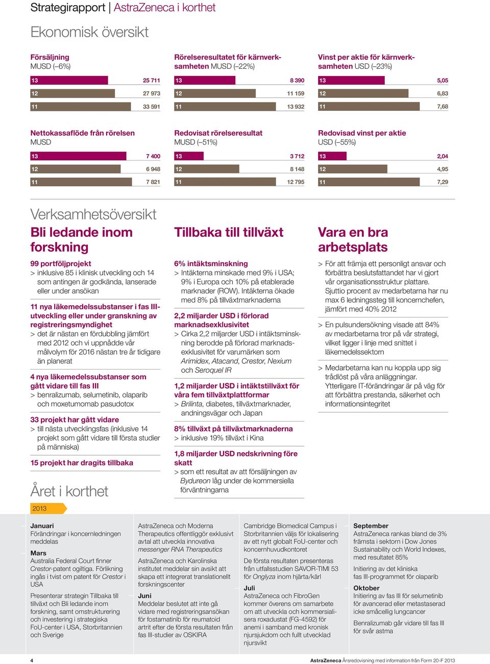 ( 55%) 13 2,04 12 4,95 11 7,29 Verksamhetsöversikt Bli ledande inom forskning 99 portföljprojekt > inklusive 85 i klinisk utveckling och 14 som antingen är godkända, lanserade eller under ansökan 11