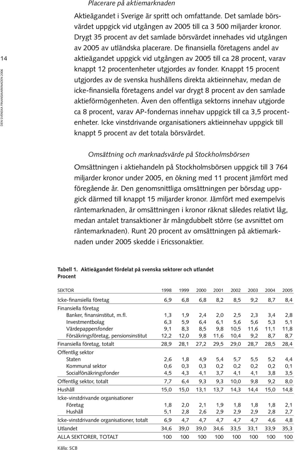 De finansiella företagens andel av aktieägandet uppgick vid utgången av 2005 till ca 28 procent, varav knappt 12 procentenheter utgjordes av fonder.