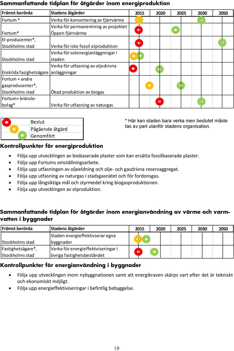 oljedrivna anläggningar Fortum + andra gasproducenter*, Stockholms stad Ökad produktion av biogas Fortum+ bränslebolag* Verka för utfasning av naturgas Beslut Pågående åtgärd Genomfört * Här kan