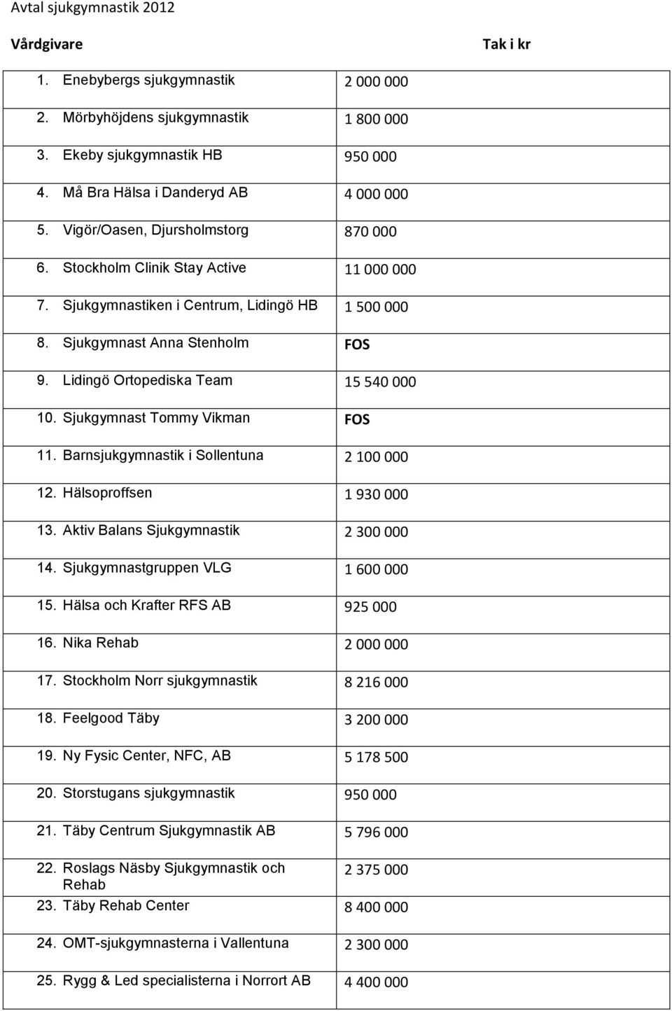 Lidingö Ortopediska Team 15 540 000 10. Sjukgymnast Tommy Vikman FOS 11. Barnsjukgymnastik i Sollentuna 2 100 000 12. Hälsoproffsen 1 930 000 13. Aktiv Balans Sjukgymnastik 2 300 000 14.