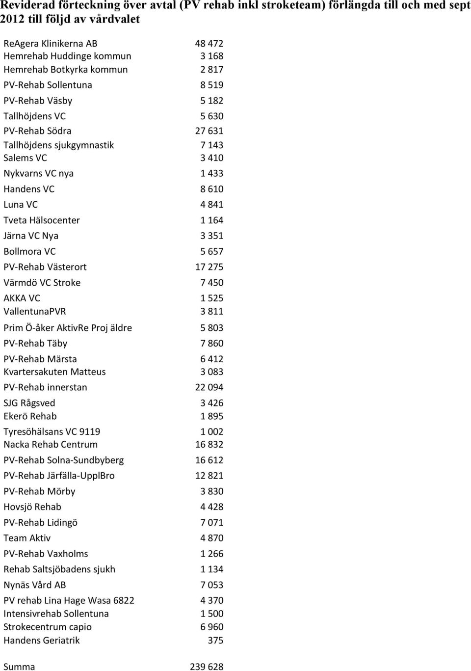 841 Tveta Hälsocenter 1 164 Järna VC Nya 3 351 Bollmora VC 5 657 PV-Rehab Västerort 17 275 Värmdö VC Stroke 7 450 AKKA VC 1 525 VallentunaPVR 3 811 Prim Ö-åker AktivRe Proj äldre 5 803 PV-Rehab Täby