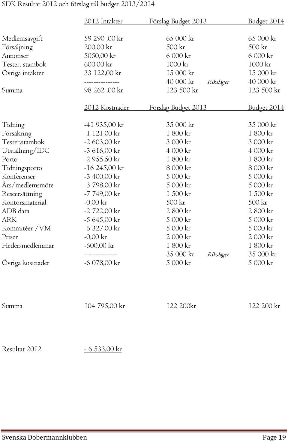 2012 Kostnader Förslag Budget 2013 Budget 2014 Tidning -41 935,00 kr 35 000 kr 35 000 kr Försäkring -1 121,00 kr 1 800 kr 1 800 kr Tester,stambok -2 603,00 kr 3 000 kr 3 000 kr Utställning/IDC -3