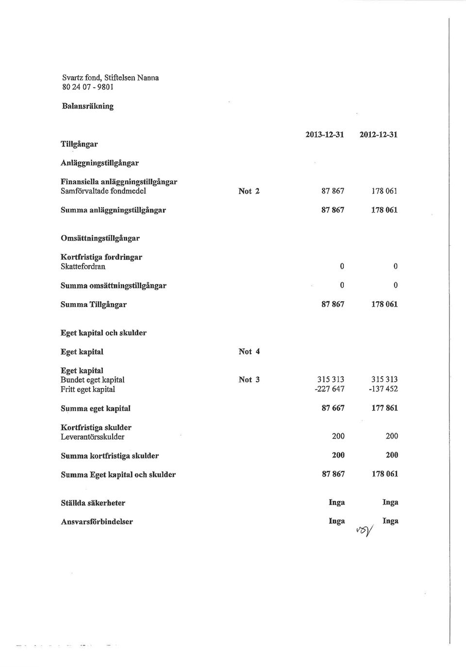 Eget hapital och skulder Eget kapital Not 4 Eget kapital Bundet eget kapital Fritt eget kapital Not 3 315 3 13-227 647 31s 313-137 452 Summa eget kapital 87 667 177 86r