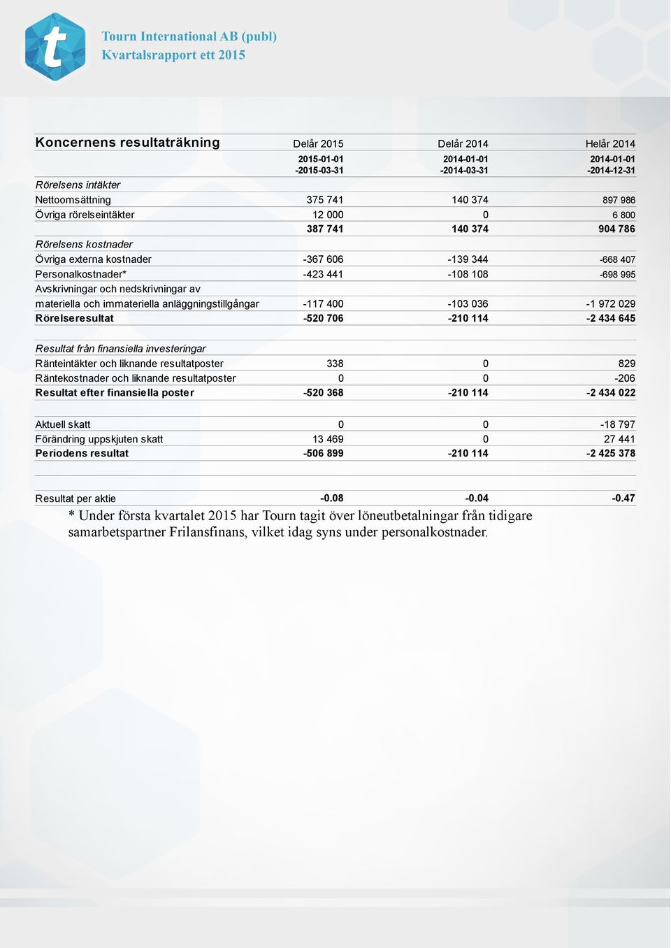 nedskrivningar av materiella och immateriella anläggningstillgångar -117 400-103 036-1 972 029 Rörelseresultat -520 706-210 114-2 434 645 Resultat från finansiella investeringar Ränteintäkter och