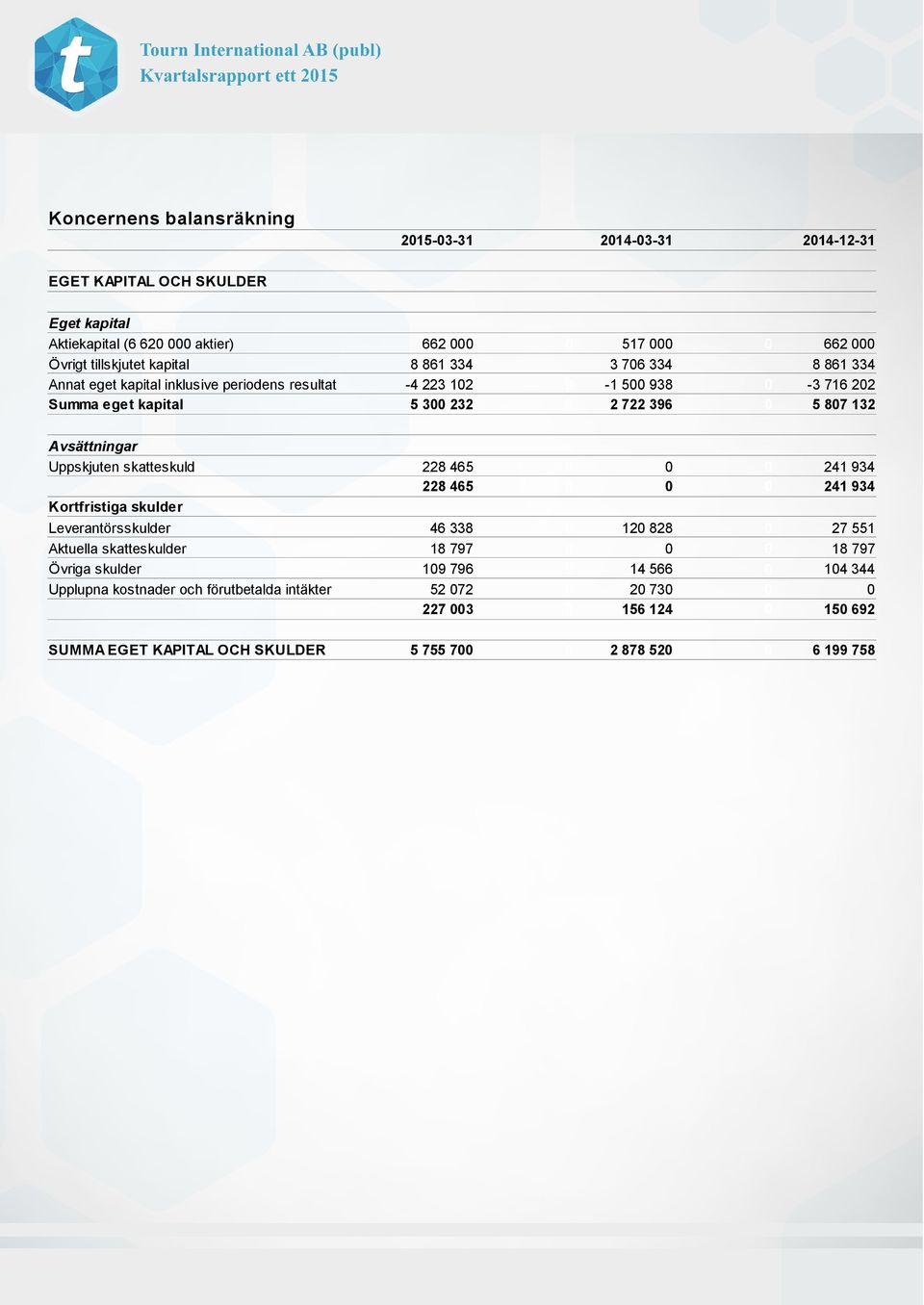 Uppskjuten skatteskuld 228 465 0 0 0 241 934 228 465 0 0 0 241 934 Kortfristiga skulder Leverantörsskulder 46 338 0 120 828 0 27 551 Aktuella skatteskulder 18 797 0 0 0 18 797 Övriga