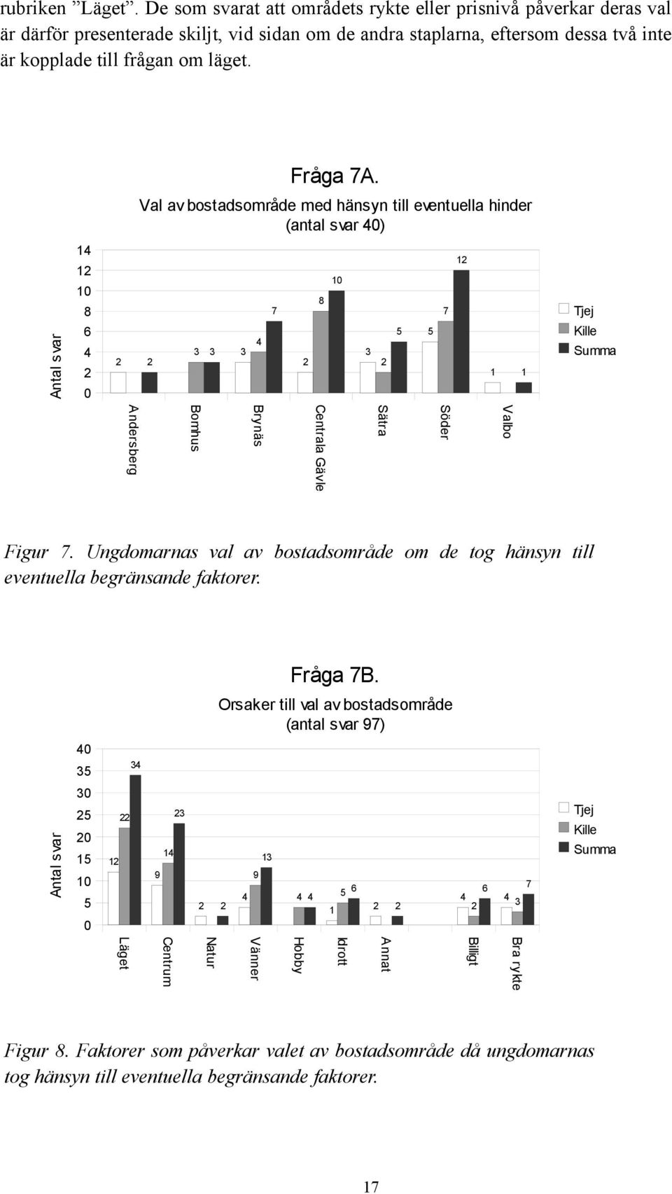 Val av bostadsområde med hänsyn till eventuella hinder (antal svar 40) Antal svar 14 1 10 8 6 4 0 3 3 3 4 7 8 10 3 5 5 7 1 1 1 Tjej Kille Summa Valbo Söder Sätra Centrala Gävle Brynäs Bomhus
