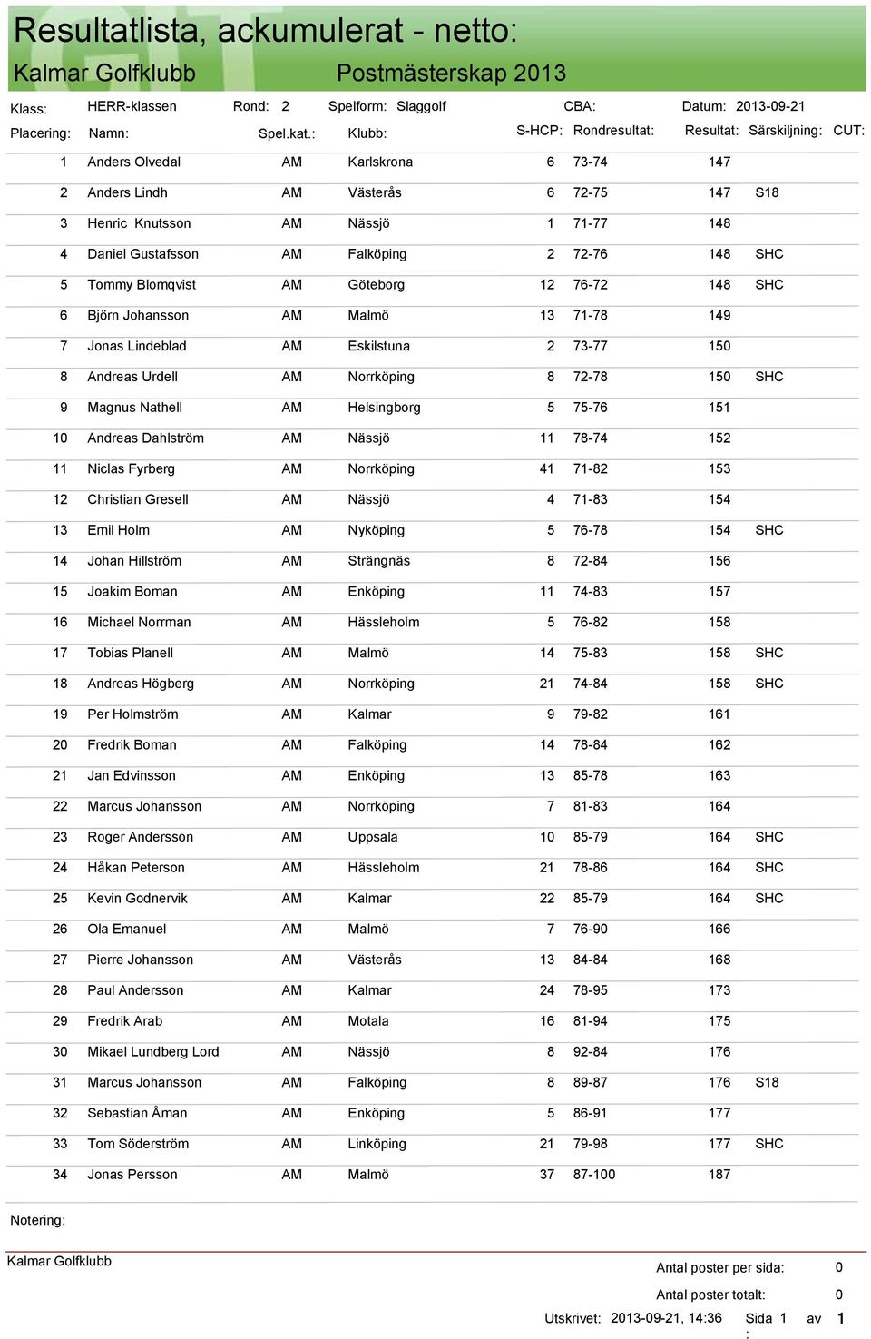 Daniel Gustafsson AM Falköping 2 72-76 148 SHC 5 Tommy Blomqvist AM Göteborg 12 76-72 148 SHC 6 Björn Johansson AM Malmö 13 71-78 149 7 Jonas Lindeblad AM Eskilstuna 2 73-77 15 8 Andreas Urdell AM