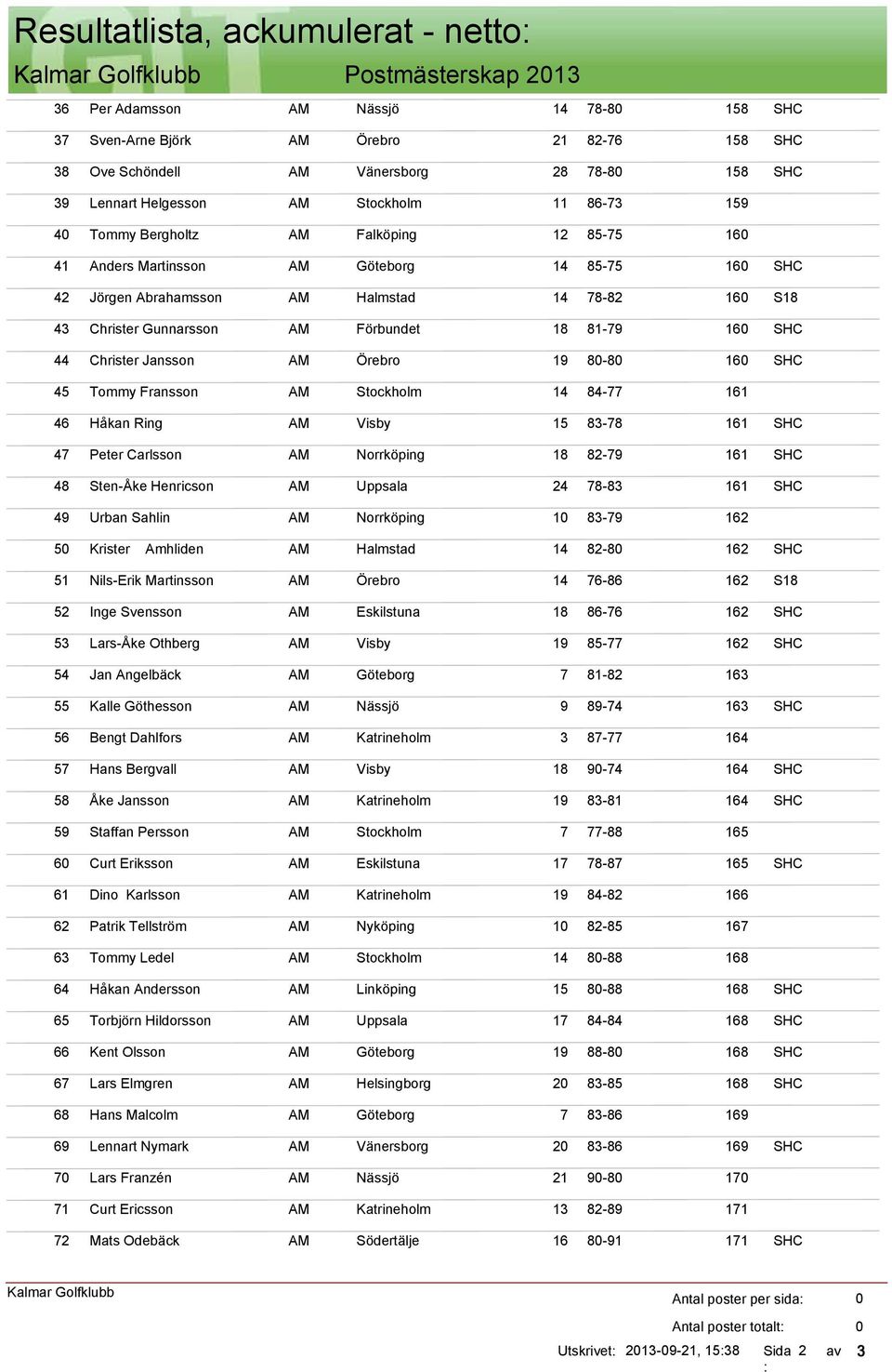 16 SHC 44 Christer Jansson AM Örebro 19 8-8 16 SHC 45 Tommy Fransson AM Stockholm 14 84-77 161 46 Håkan Ring AM Visby 15 83-78 161 SHC 47 Peter Carlsson AM Norrköping 18 82-79 161 SHC 48 Sten-Åke