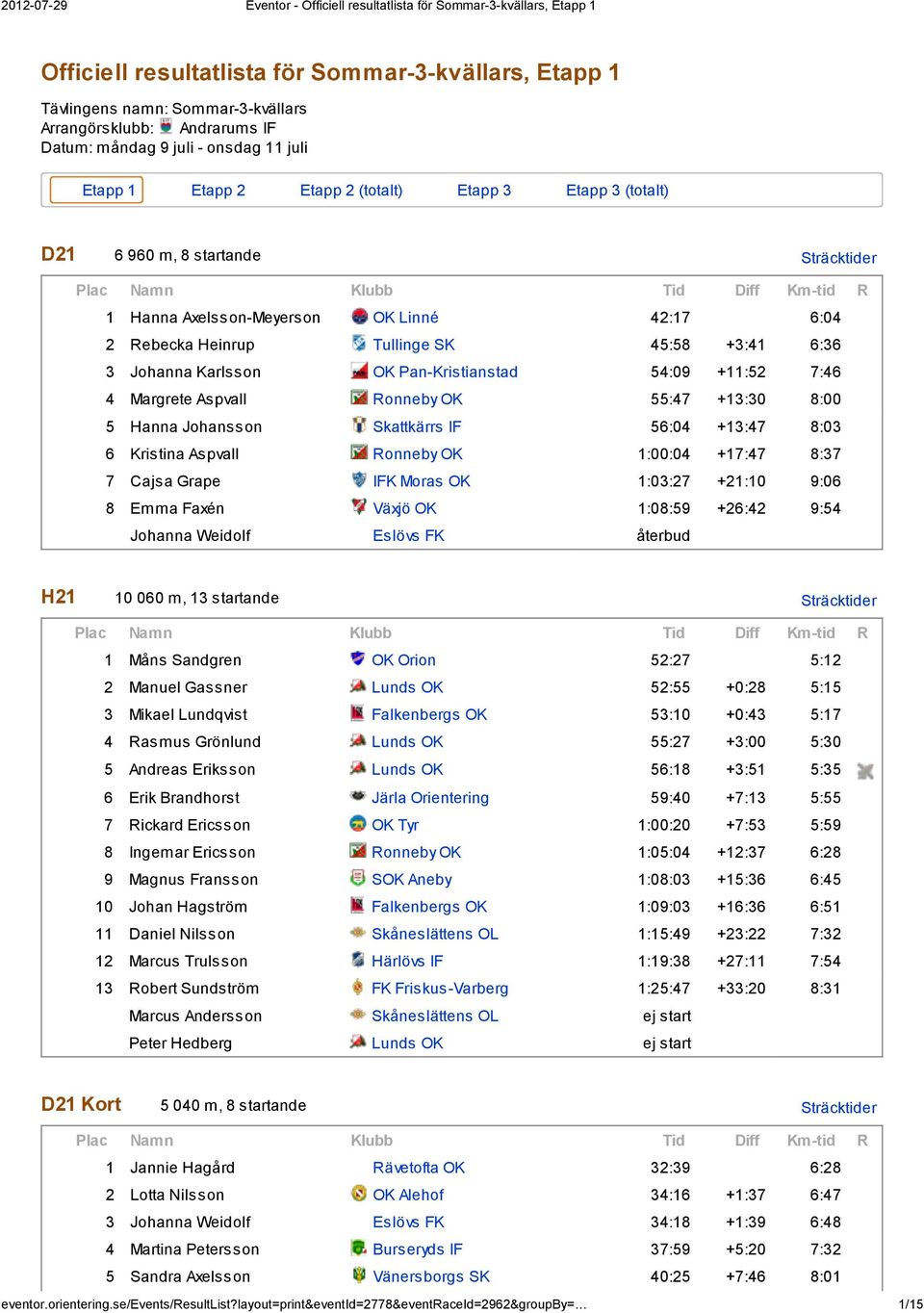 7:46 4 Margrete Aspvall Ronneby OK 55:47 +13:30 8:00 5 Hanna Johansson Skattkärrs IF 56:04 +13:47 8:03 6 Kristina Aspvall Ronneby OK 1:00:04 +17:47 8:37 7 Cajsa Grape IFK Moras OK 1:03:27 +21:10 9:06