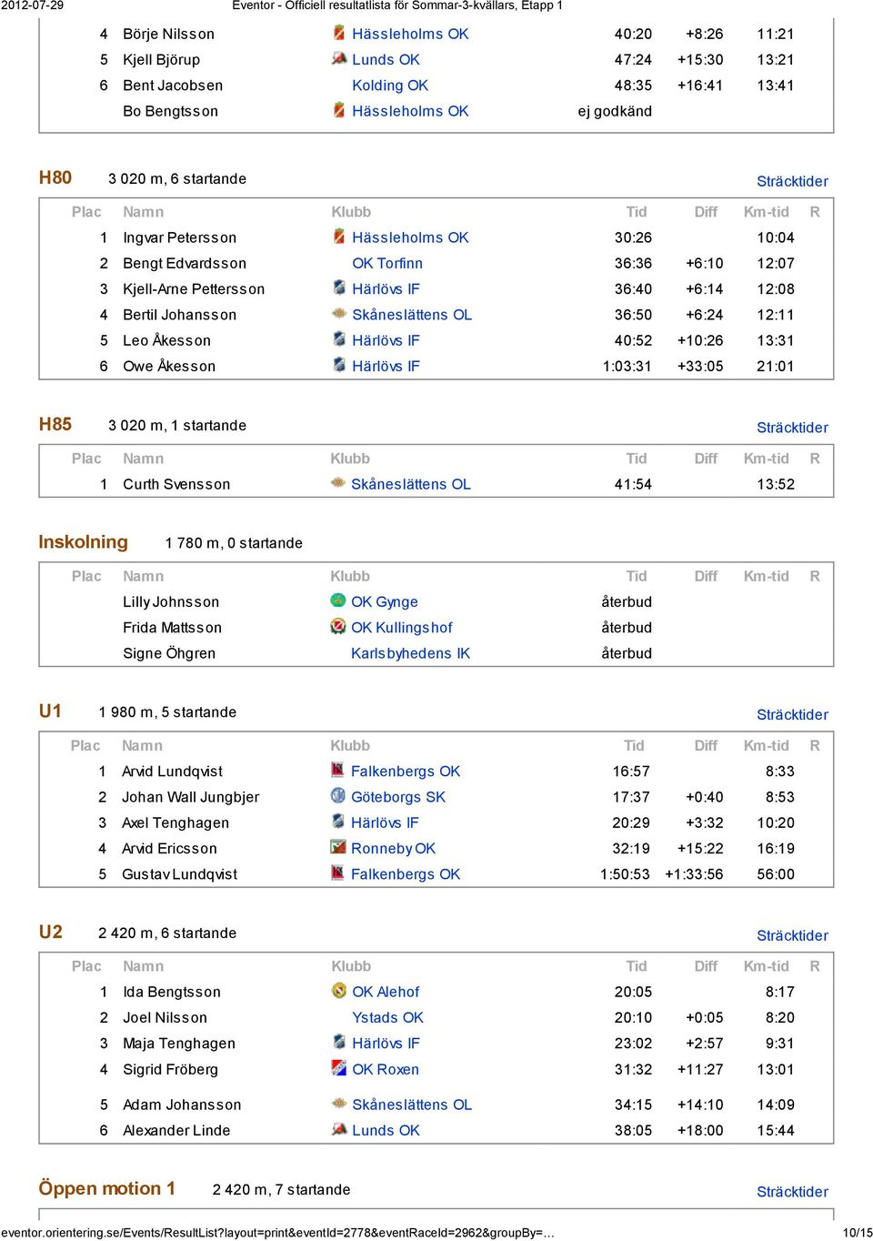 36:50 +6:24 12:11 5 Leo Åkesson Härlövs IF 40:52 +10:26 13:31 6 Owe Åkesson Härlövs IF 1:03:31 +33:05 21:01 H85 3 020 m, 1 startande Sträcktider 1 Curth Svensson Skåneslättens OL 41:54 13:52