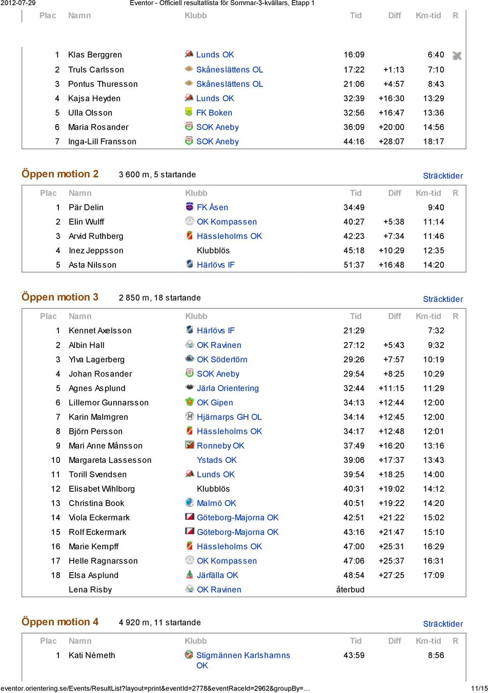 2 Elin Wulff OK Kompassen 40:27 +5:38 11:14 3 Arvid Ruthberg Hässleholms OK 42:23 +7:34 11:46 4 Inez Jeppsson Klubblös 45:18 +10:29 12:35 5 Asta Nilsson Härlövs IF 51:37 +16:48 14:20 Öppen motion 3 2