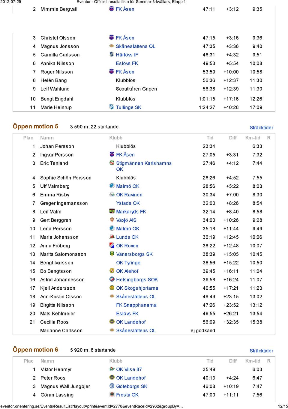 1:01:15 +17:16 12:26 11 Marie Heinrup Tullinge SK 1:24:27 +40:28 17:09 Öppen motion 5 3 590 m, 22 startande Sträcktider 1 Johan Persson Klubblös 23:34 6:33 2 Ingvar Persson FK Åsen 27:05 +3:31 7:32 3