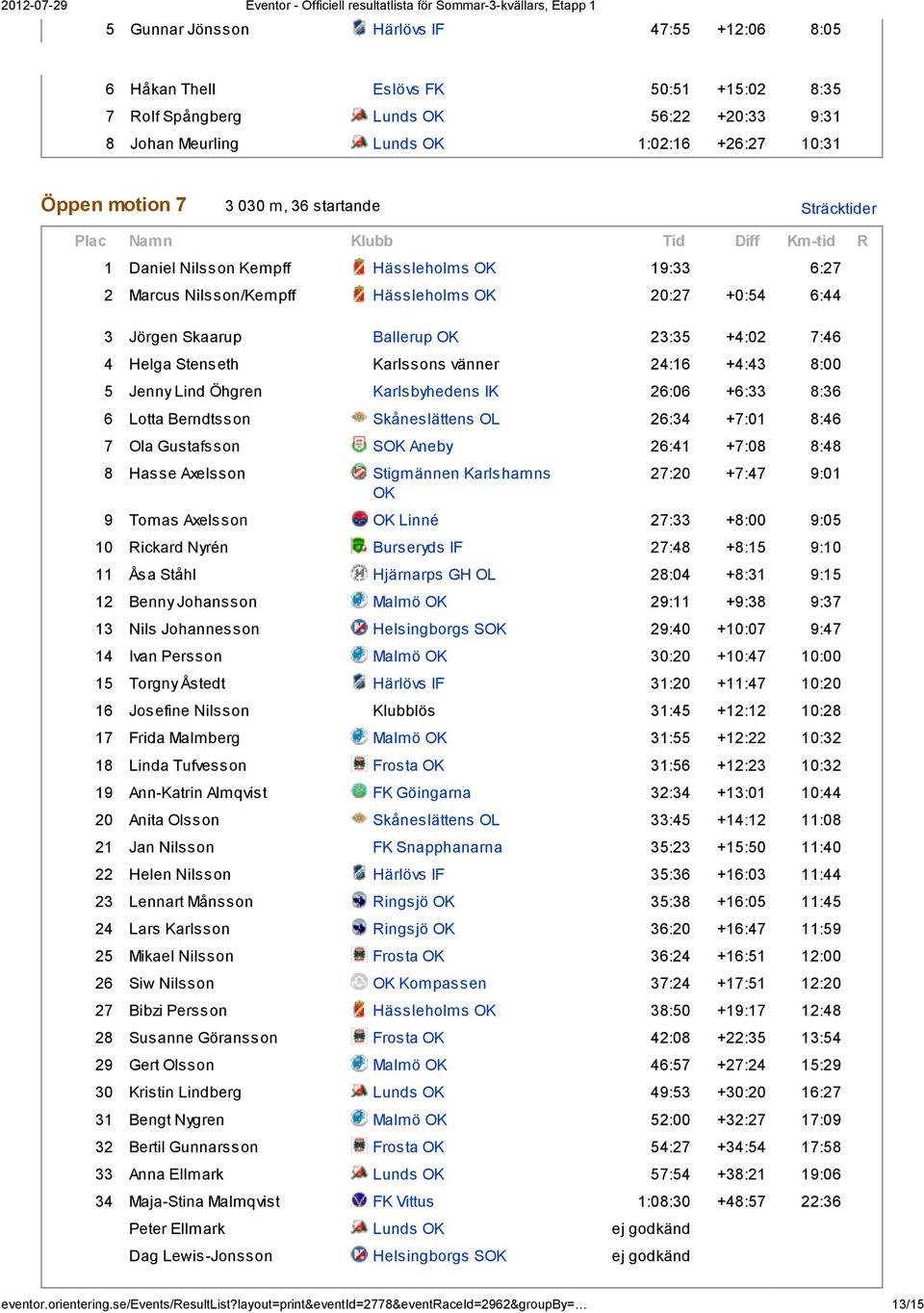 Karlssons vänner 24:16 +4:43 8:00 5 Jenny Lind Öhgren Karlsbyhedens IK 26:06 +6:33 8:36 6 Lotta Berndtsson Skåneslättens OL 26:34 +7:01 8:46 7 Ola Gustafsson SOK Aneby 26:41 +7:08 8:48 8 Hasse