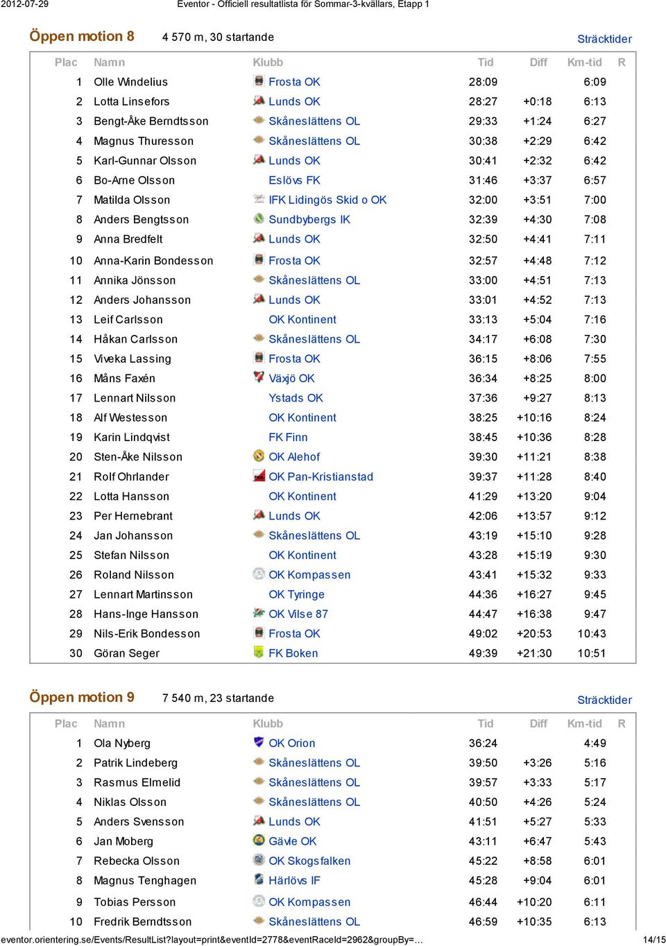 Anders Bengtsson Sundbybergs IK 32:39 +4:30 7:08 9 Anna Bredfelt Lunds OK 32:50 +4:41 7:11 10 Anna-Karin Bondesson Frosta OK 32:57 +4:48 7:12 11 Annika Jönsson Skåneslättens OL 33:00 +4:51 7:13 12