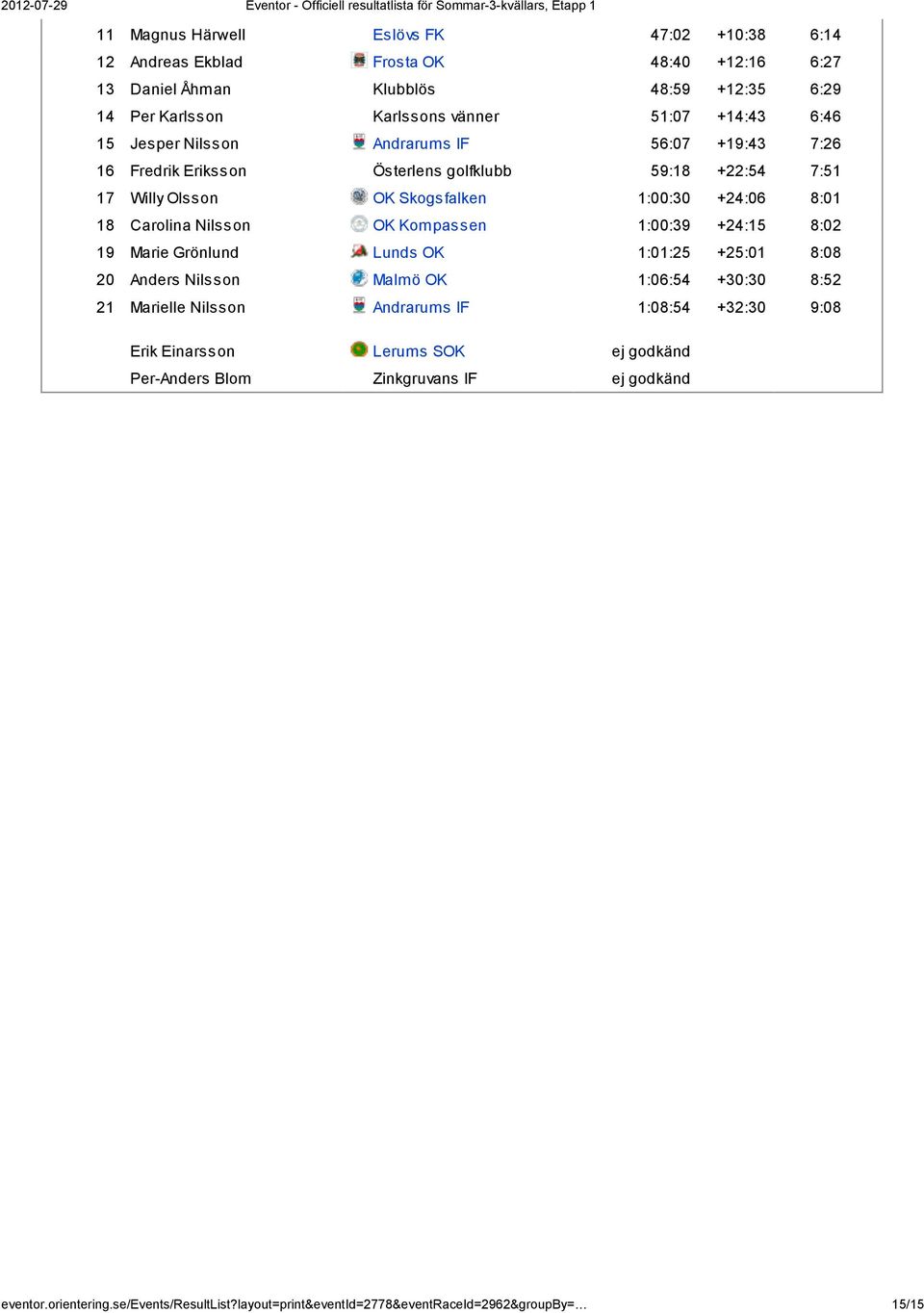 Olsson OK Skogsfalken 1:00:30 +24:06 8:01 18 Carolina Nilsson OK Kompassen 1:00:39 +24:15 8:02 19 Marie Grönlund Lunds OK 1:01:25 +25:01 8:08 20 Anders