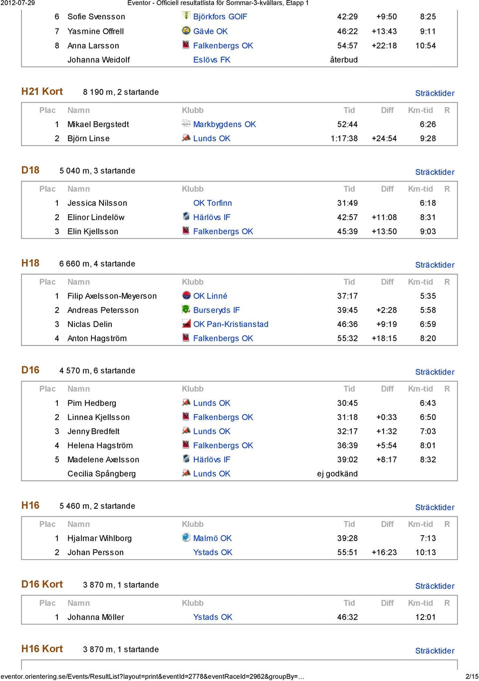 Härlövs IF 42:57 +11:08 8:31 3 Elin Kjellsson Falkenbergs OK 45:39 +13:50 9:03 H18 6 660 m, 4 startande Sträcktider 1 Filip Axelsson-Meyerson OK Linné 37:17 5:35 2 Andreas Petersson Burseryds IF