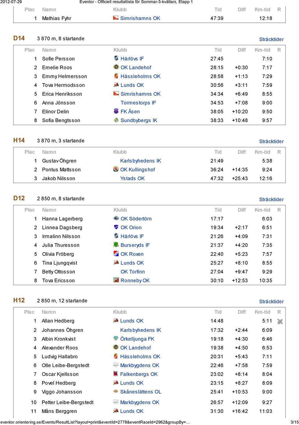 Sofia Bengtsson Sundbybergs IK 38:33 +10:48 9:57 H14 3 870 m, 3 startande Sträcktider 1 Gustav Öhgren Karlsbyhedens IK 21:49 5:38 2 Pontus Mattsson OK Kullingshof 36:24 +14:35 9:24 3 Jakob Nilsson