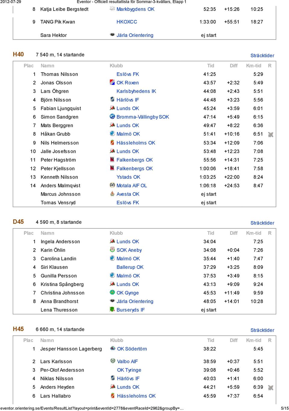 Sandgren Bromma-Vällingby SOK 47:14 +5:49 6:15 7 Mats Berggren Lunds OK 49:47 +8:22 6:36 8 Håkan Grubb Malmö OK 51:41 +10:16 6:51 9 Nils Helmersson Hässleholms OK 53:34 +12:09 7:06 10 Jalle Josefsson