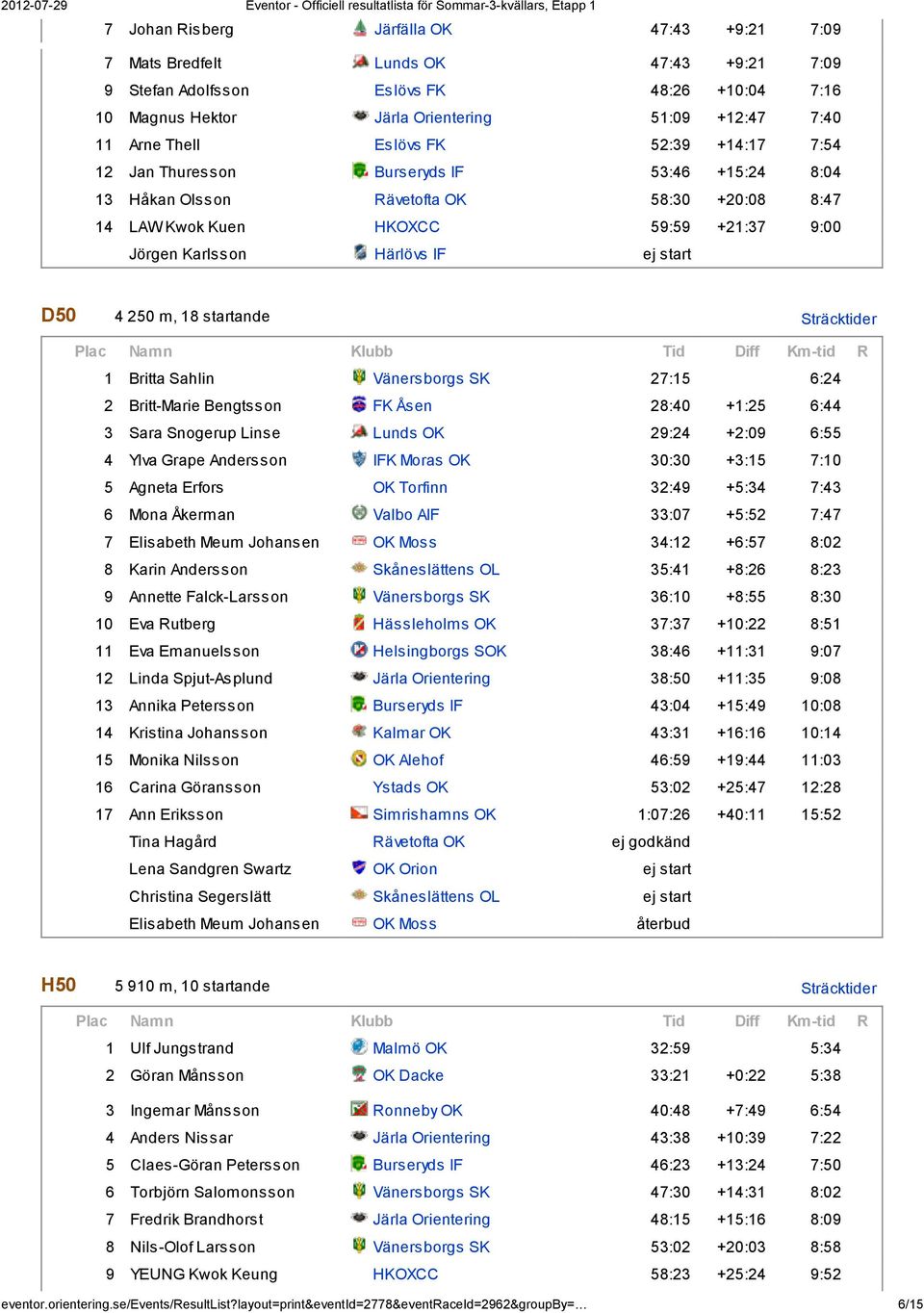 D50 4 250 m, 18 startande Sträcktider 1 Britta Sahlin Vänersborgs SK 27:15 6:24 2 Britt-Marie Bengtsson FK Åsen 28:40 +1:25 6:44 3 Sara Snogerup Linse Lunds OK 29:24 +2:09 6:55 4 Ylva Grape Andersson