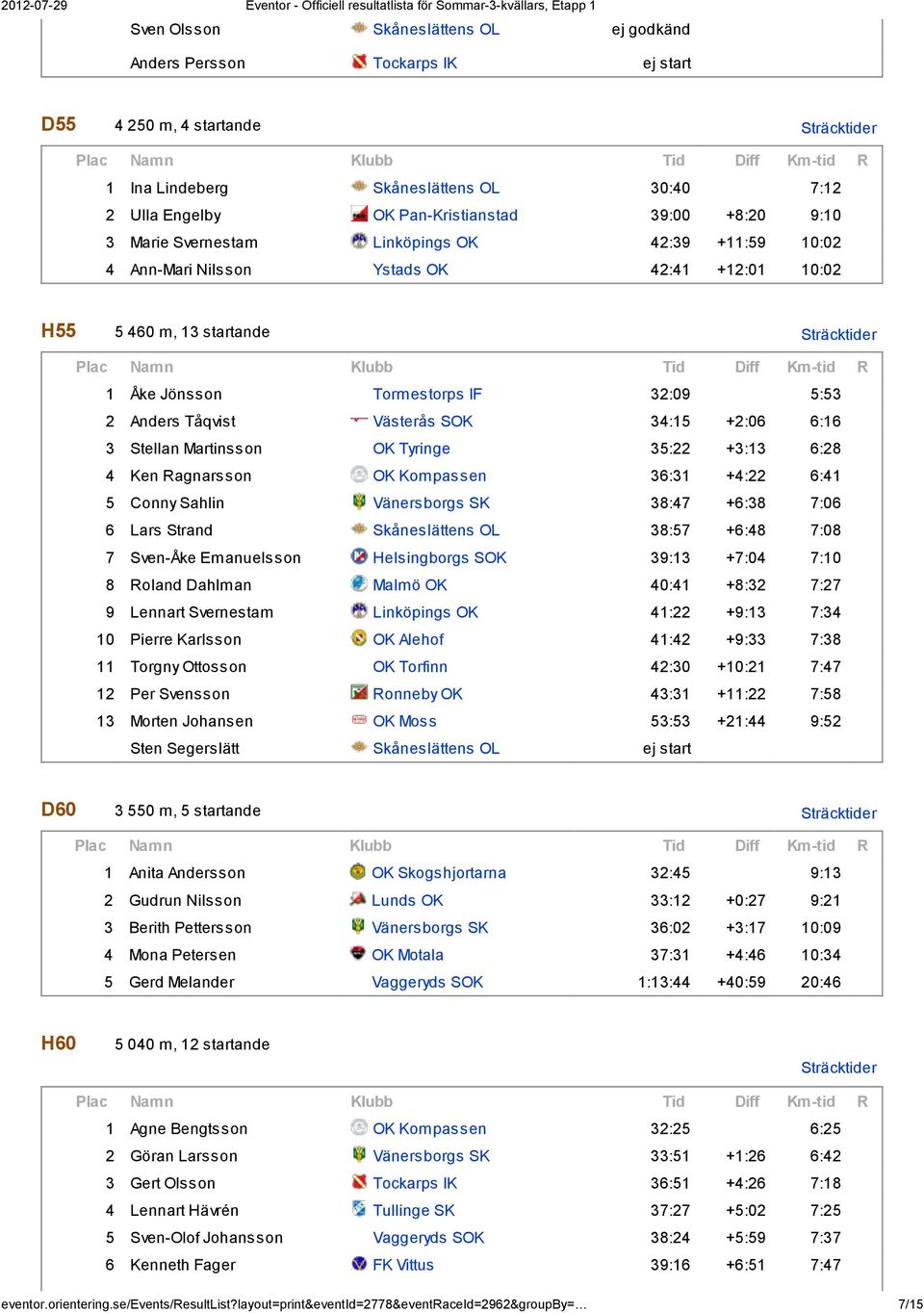 34:15 +2:06 6:16 3 Stellan Martinsson OK Tyringe 35:22 +3:13 6:28 4 Ken Ragnarsson OK Kompassen 36:31 +4:22 6:41 5 Conny Sahlin Vänersborgs SK 38:47 +6:38 7:06 6 Lars Strand Skåneslättens OL 38:57