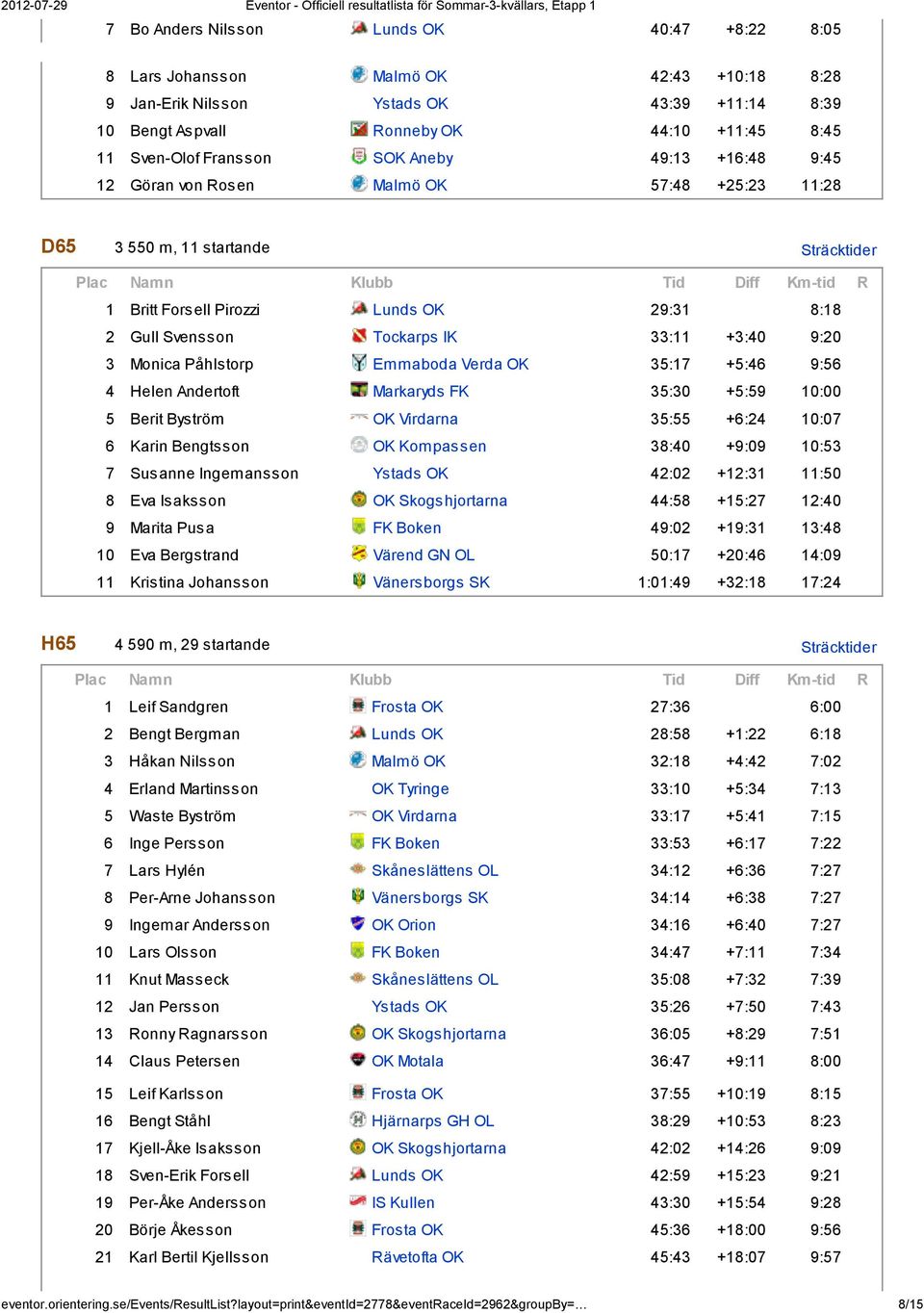 +3:40 9:20 3 Monica Påhlstorp Emmaboda Verda OK 35:17 +5:46 9:56 4 Helen Andertoft Markaryds FK 35:30 +5:59 10:00 5 Berit Byström OK Virdarna 35:55 +6:24 10:07 6 Karin Bengtsson OK Kompassen 38:40