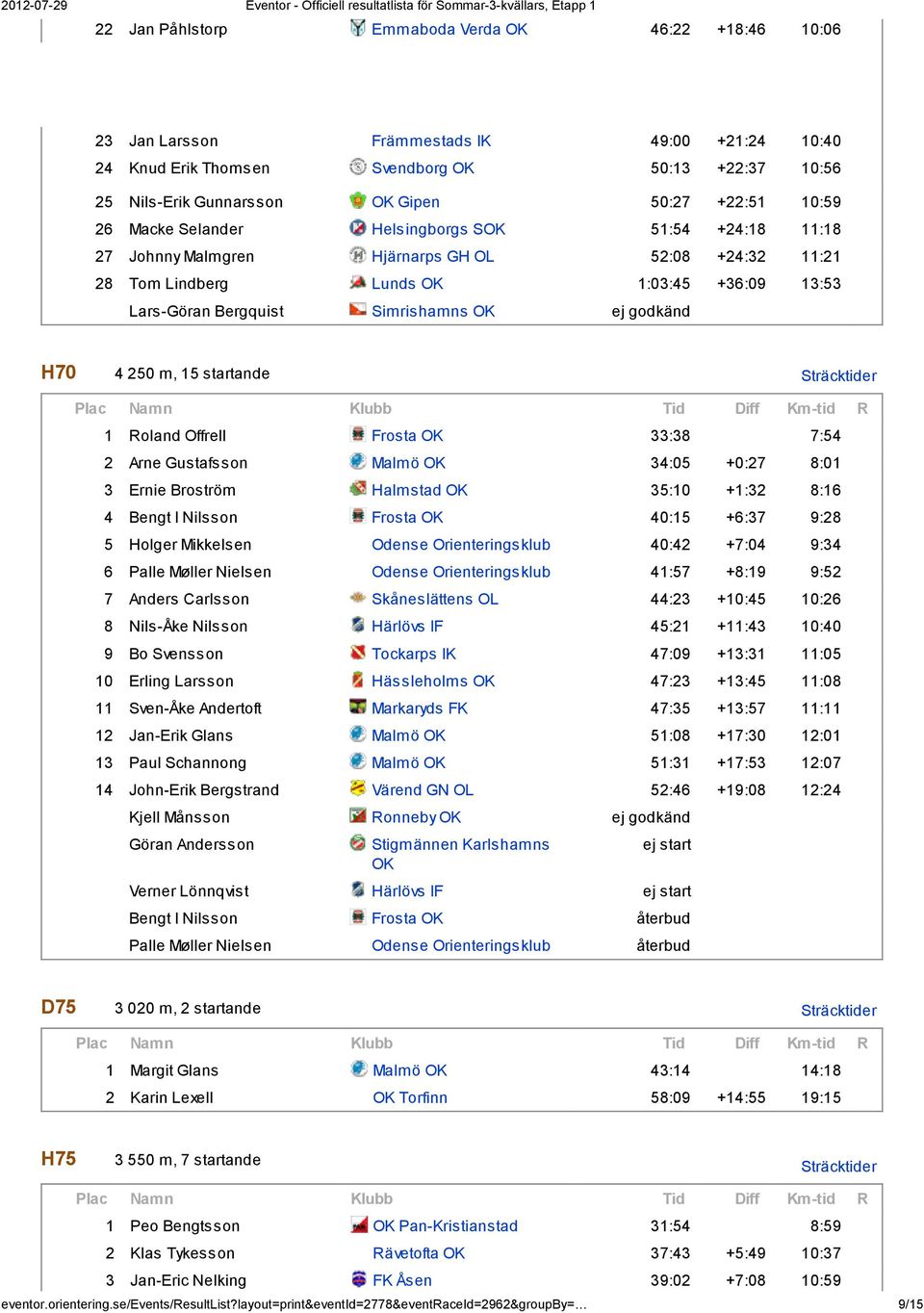 OK H70 4 250 m, 15 startande Sträcktider 1 Roland Offrell Frosta OK 33:38 7:54 2 Arne Gustafsson Malmö OK 34:05 +0:27 8:01 3 Ernie Broström Halmstad OK 35:10 +1:32 8:16 4 Bengt I Nilsson Frosta OK