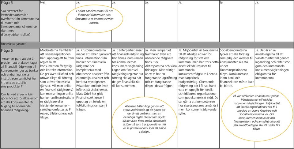 Finansiella tjänster Fråga 6 Anser ert parti att det är problem att praktiskt taget all finansiell rådgivning till konsumenter ges av banker och andra finansiella institut, som samtidigt har intresse