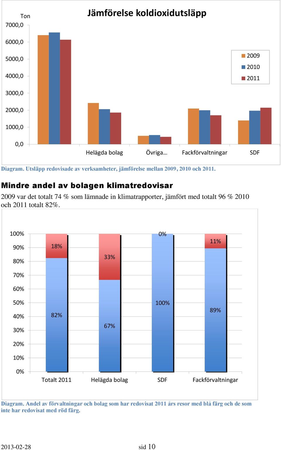 Mindre andel av bolagen klimatredovisar 2009 var det totalt 74 % som lämnade in klimatrapporter, jämfört med totalt 96 % 2010 och 2011 totalt 82%.