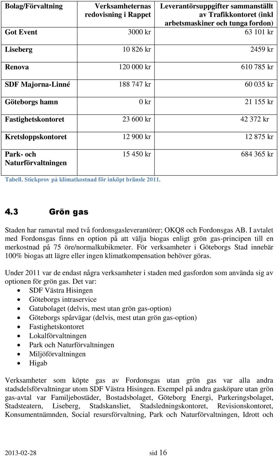 Naturförvaltningen 15 450 kr 684 365 kr Tabell. Stickprov på klimatkostnad för inköpt bränsle 2011. 4.3 Grön gas Staden har ramavtal med två fordonsgasleverantörer; OKQ8 och Fordonsgas AB.