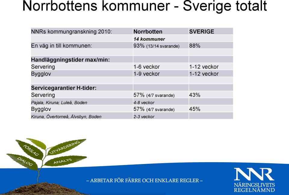 Bygglov 1-9 veckor 1-12 veckor Servicegarantier H-tider: Servering 57% (4/7 svarande) 43% Pajala,