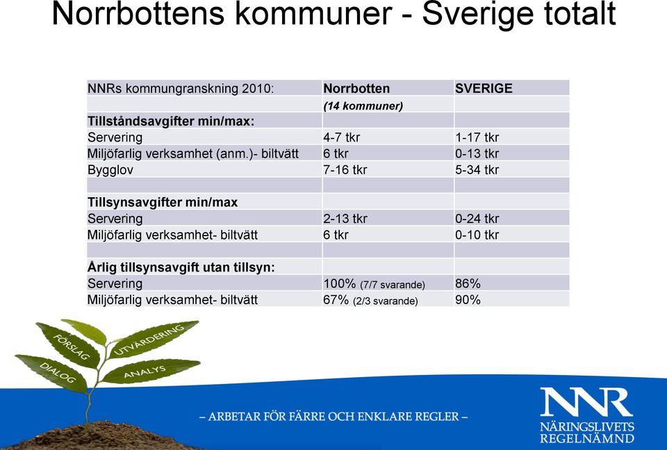 )- biltvätt 6 tkr 0-13 tkr Bygglov 7-16 tkr 5-34 tkr Tillsynsavgifter min/max Servering 2-13 tkr 0-24 tkr